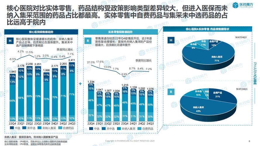 中国药品市场销售分析报告