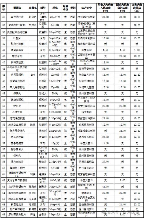 白河县医疗保险定点零售药店部分药品价格监测信息(2025年12月)