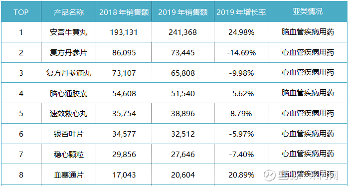 新20亿产品诞生!心脑血管中成药零售TOP20品牌遭洗牌,这个独家品牌暴涨30%