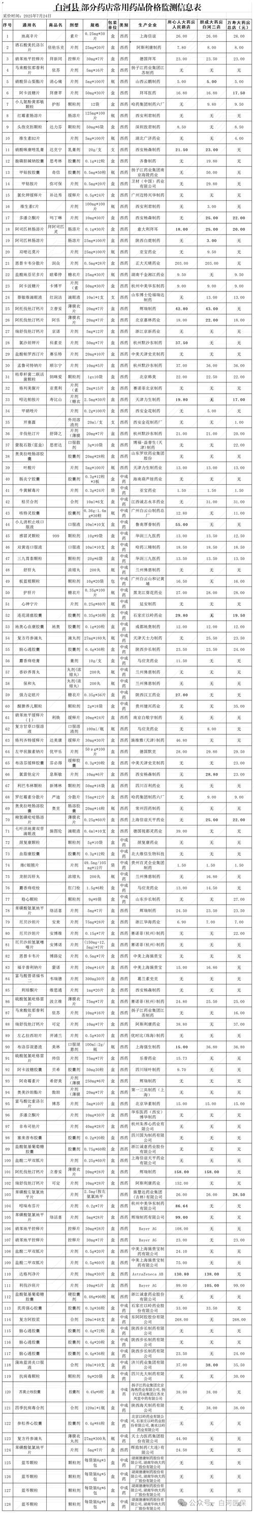 白河县医疗保险定点零售药店部分药品价格监测信息(2025年7月)_药房_