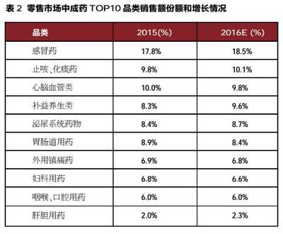 零售药店最畅销品类之一!百亿规模背后的新争逐